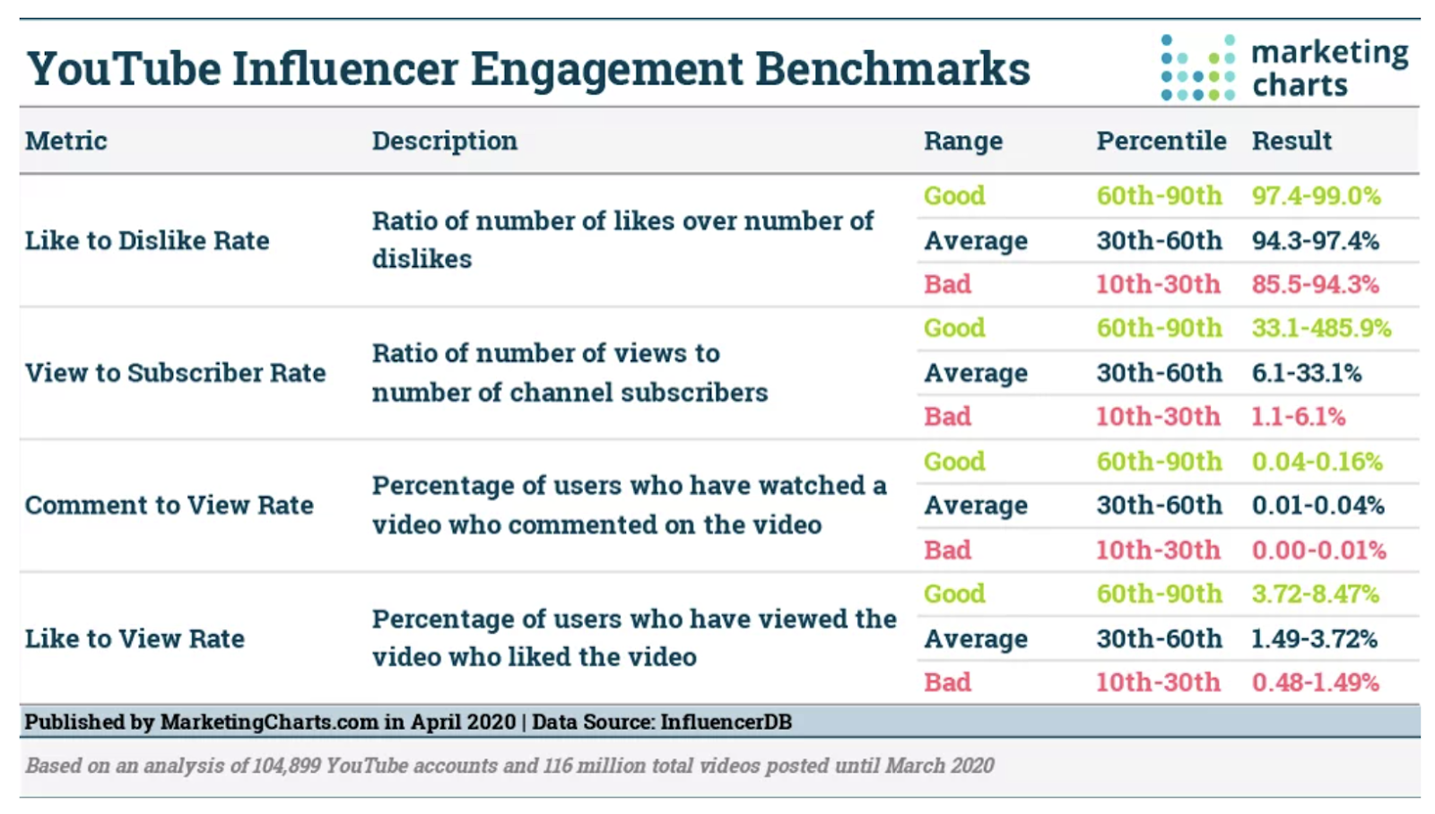 YouTube engagement benchmarks chart