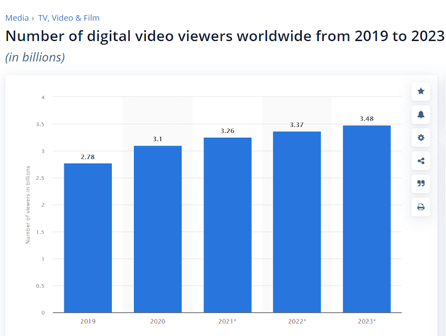 new digital video viewers statistic
